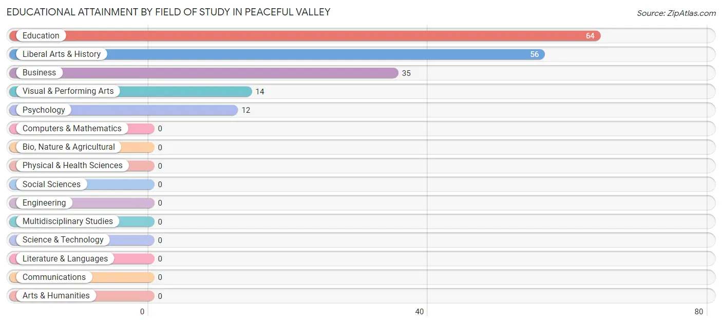 Educational Attainment by Field of Study in Peaceful Valley