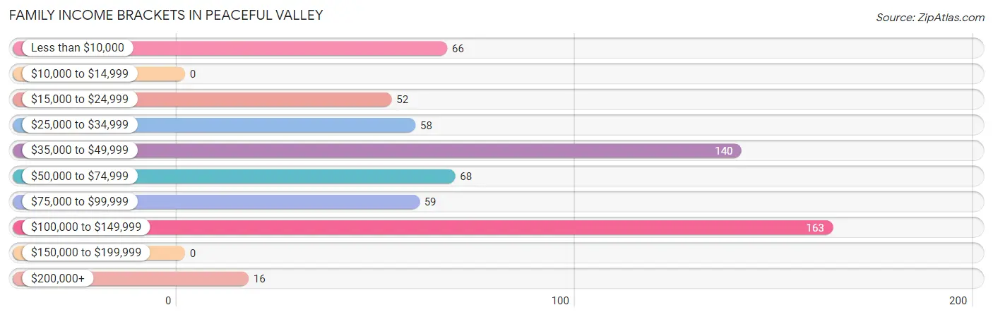 Family Income Brackets in Peaceful Valley