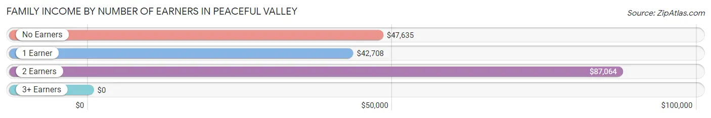 Family Income by Number of Earners in Peaceful Valley