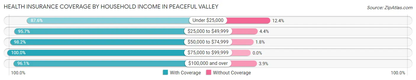 Health Insurance Coverage by Household Income in Peaceful Valley