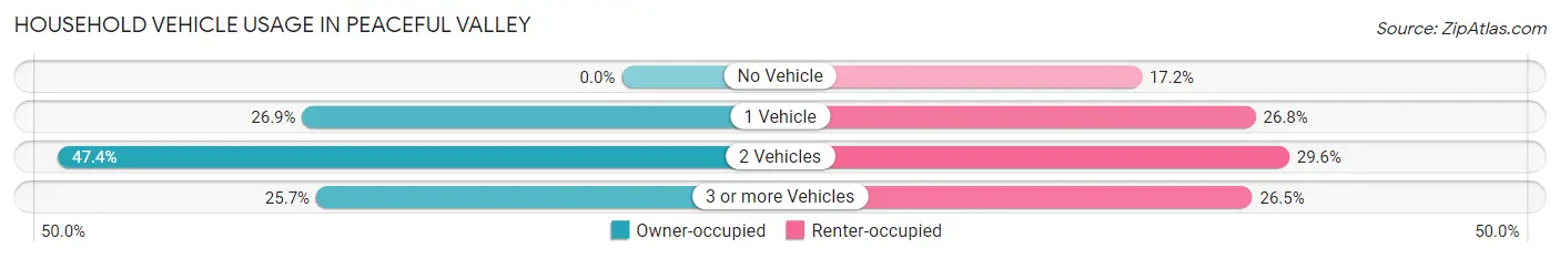 Household Vehicle Usage in Peaceful Valley
