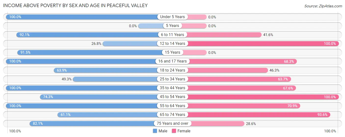 Income Above Poverty by Sex and Age in Peaceful Valley