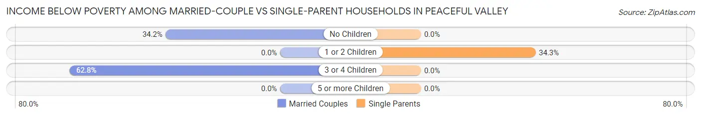 Income Below Poverty Among Married-Couple vs Single-Parent Households in Peaceful Valley