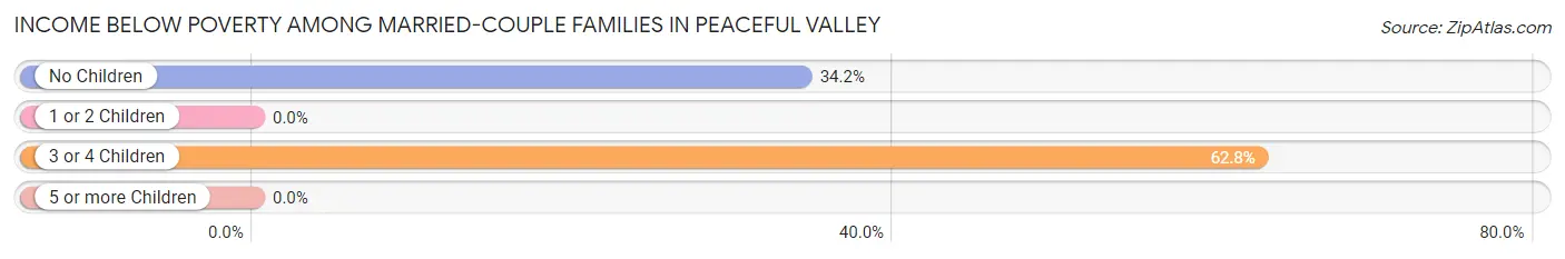 Income Below Poverty Among Married-Couple Families in Peaceful Valley