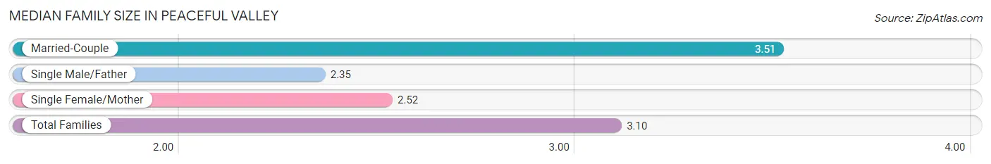 Median Family Size in Peaceful Valley