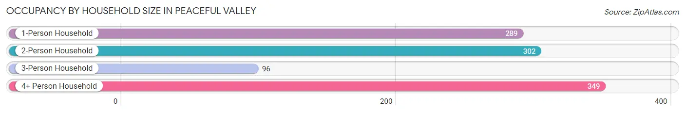 Occupancy by Household Size in Peaceful Valley