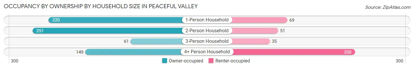 Occupancy by Ownership by Household Size in Peaceful Valley