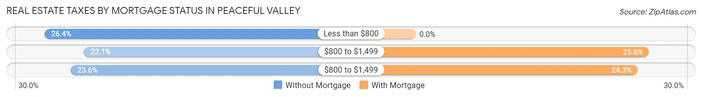 Real Estate Taxes by Mortgage Status in Peaceful Valley