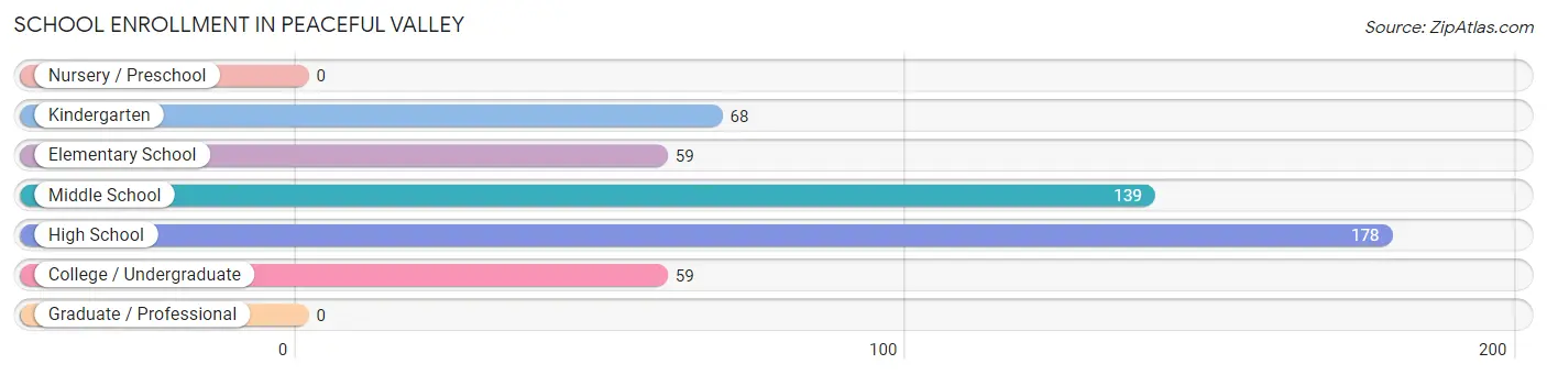 School Enrollment in Peaceful Valley