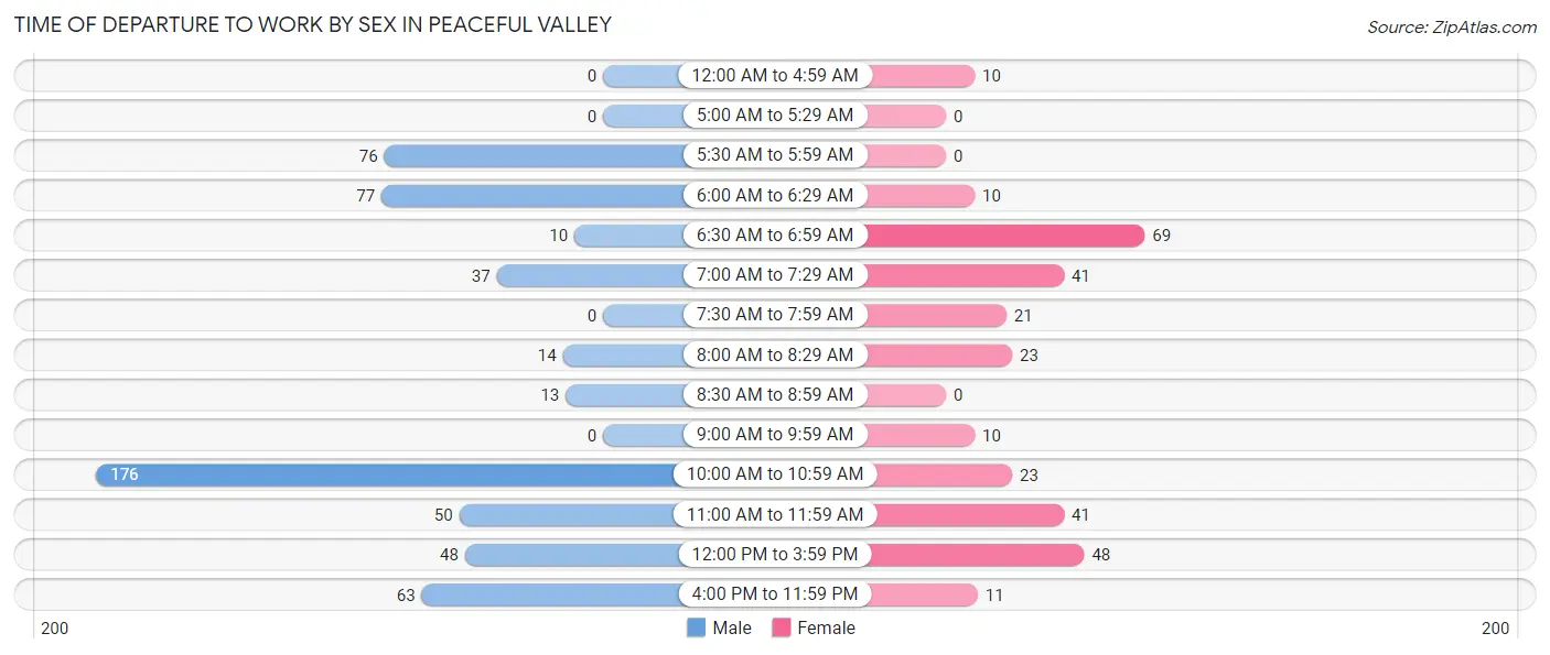 Time of Departure to Work by Sex in Peaceful Valley