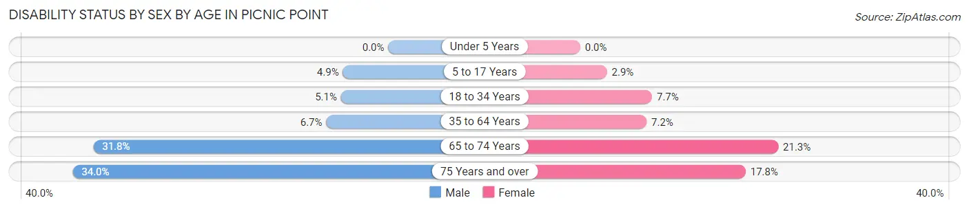 Disability Status by Sex by Age in Picnic Point
