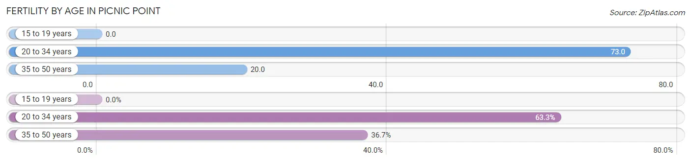 Female Fertility by Age in Picnic Point