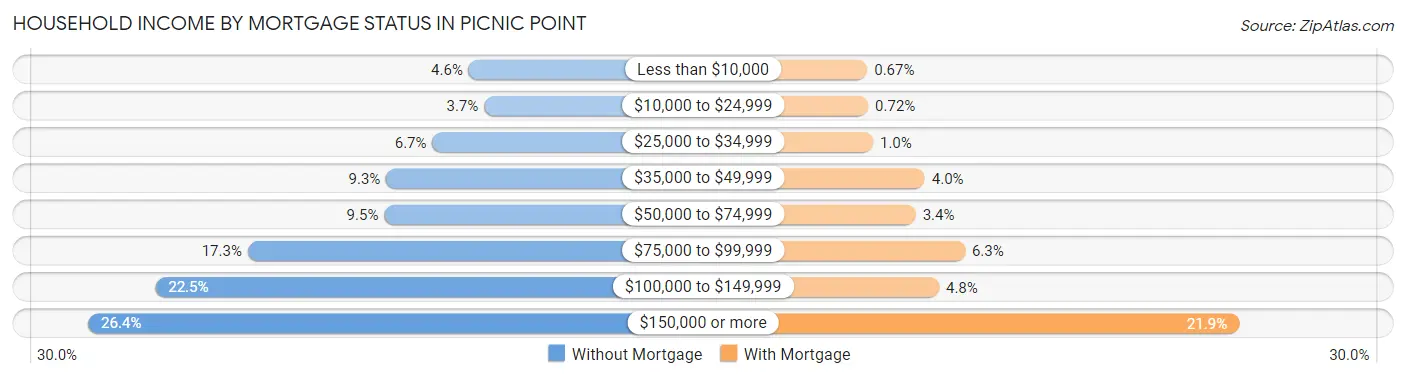 Household Income by Mortgage Status in Picnic Point