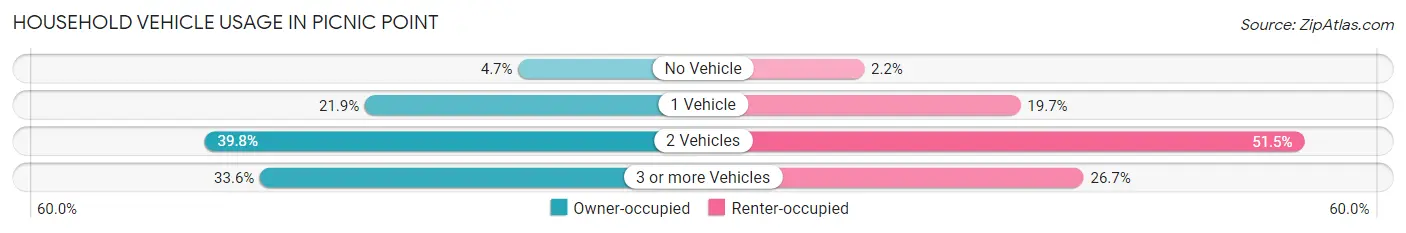 Household Vehicle Usage in Picnic Point