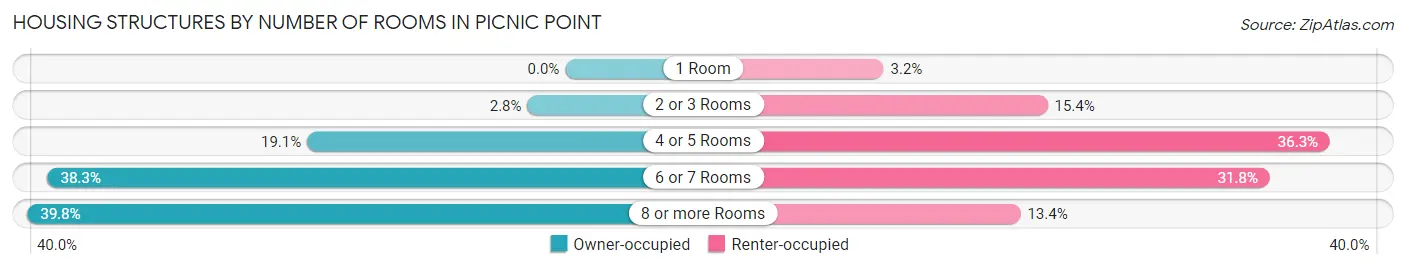 Housing Structures by Number of Rooms in Picnic Point