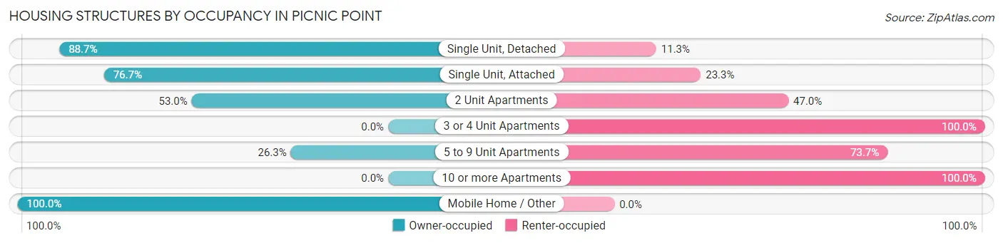 Housing Structures by Occupancy in Picnic Point