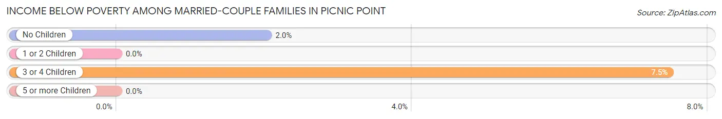 Income Below Poverty Among Married-Couple Families in Picnic Point