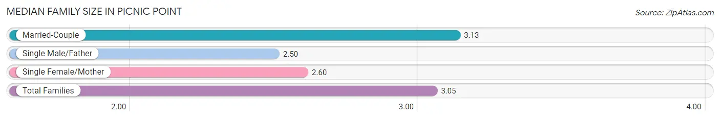 Median Family Size in Picnic Point