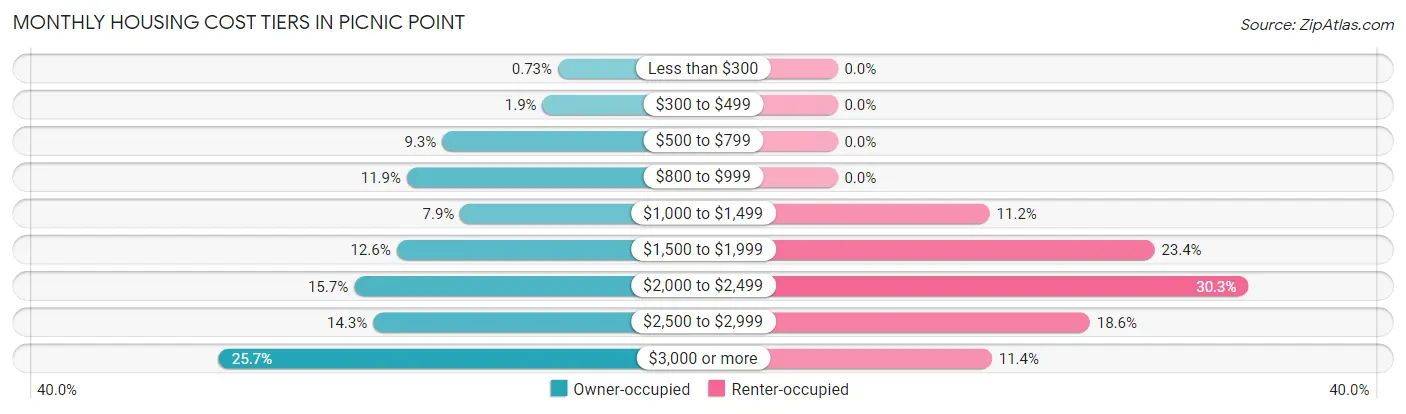 Monthly Housing Cost Tiers in Picnic Point