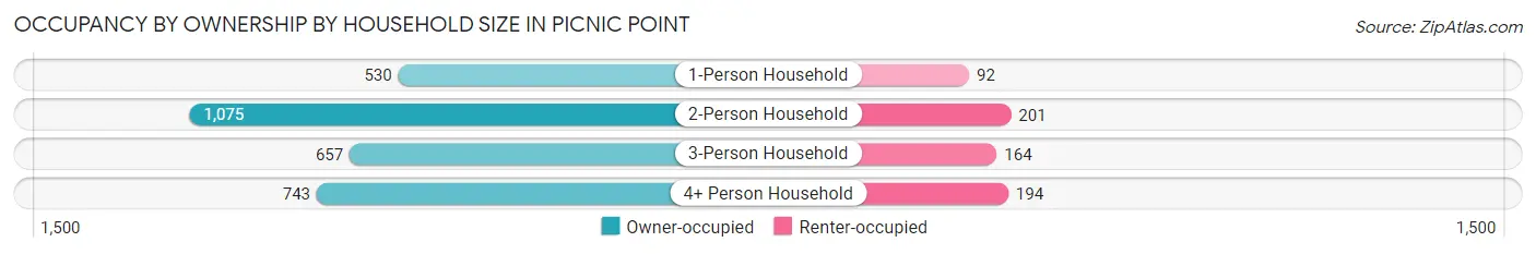 Occupancy by Ownership by Household Size in Picnic Point