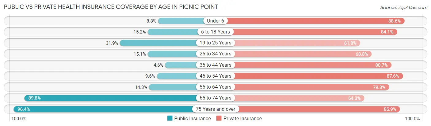 Public vs Private Health Insurance Coverage by Age in Picnic Point