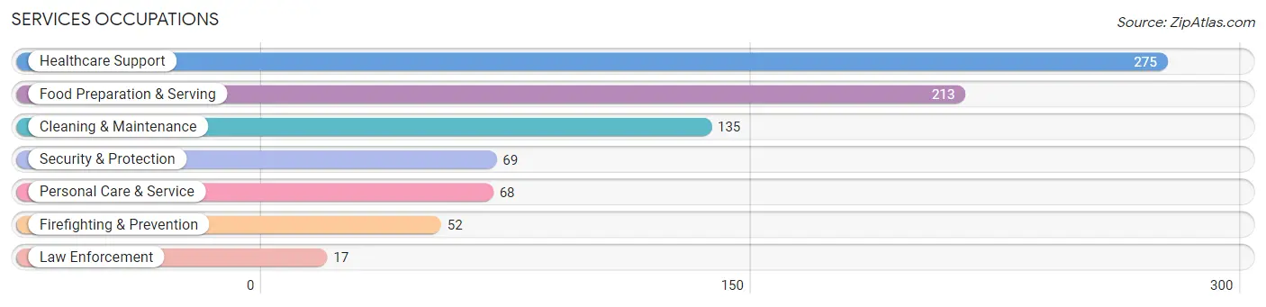 Services Occupations in Picnic Point