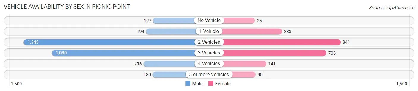 Vehicle Availability by Sex in Picnic Point