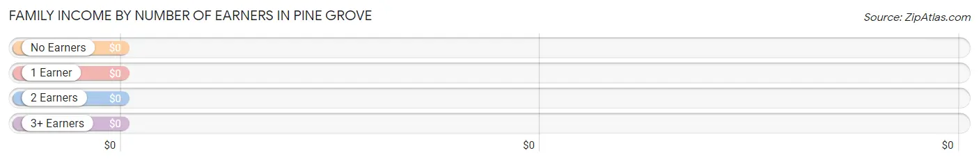 Family Income by Number of Earners in Pine Grove