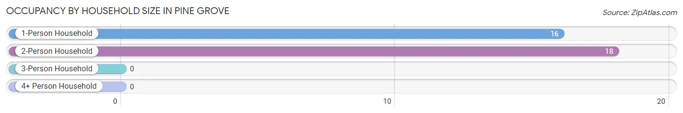 Occupancy by Household Size in Pine Grove