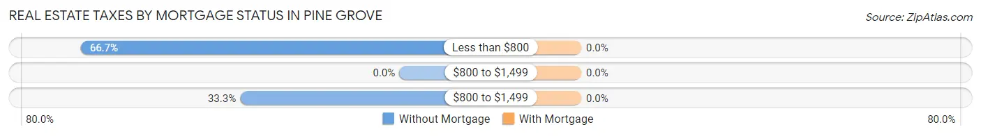 Real Estate Taxes by Mortgage Status in Pine Grove