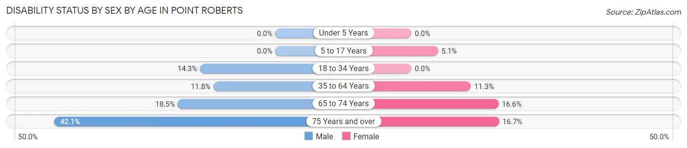 Disability Status by Sex by Age in Point Roberts