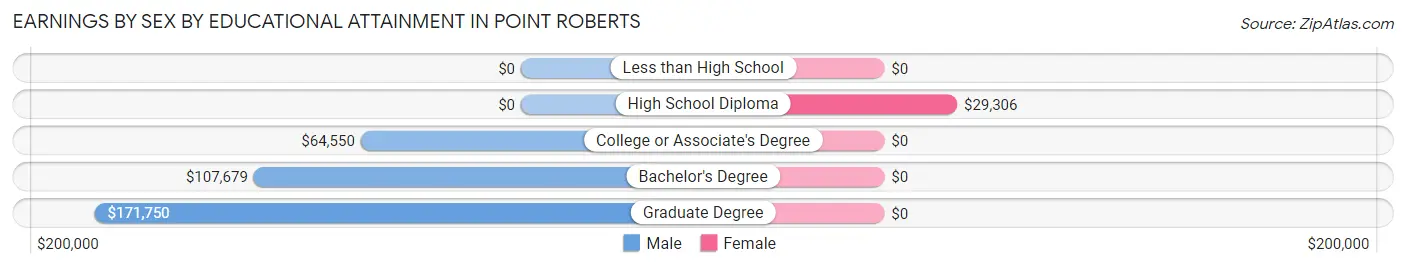 Earnings by Sex by Educational Attainment in Point Roberts