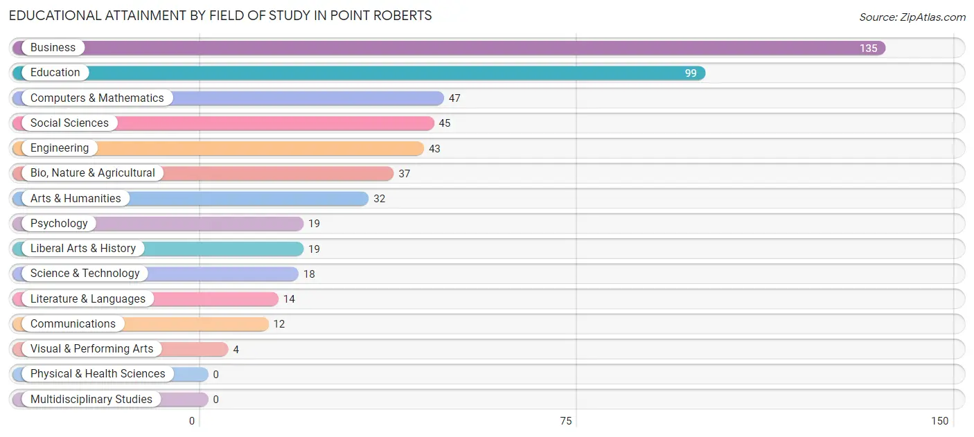 Educational Attainment by Field of Study in Point Roberts