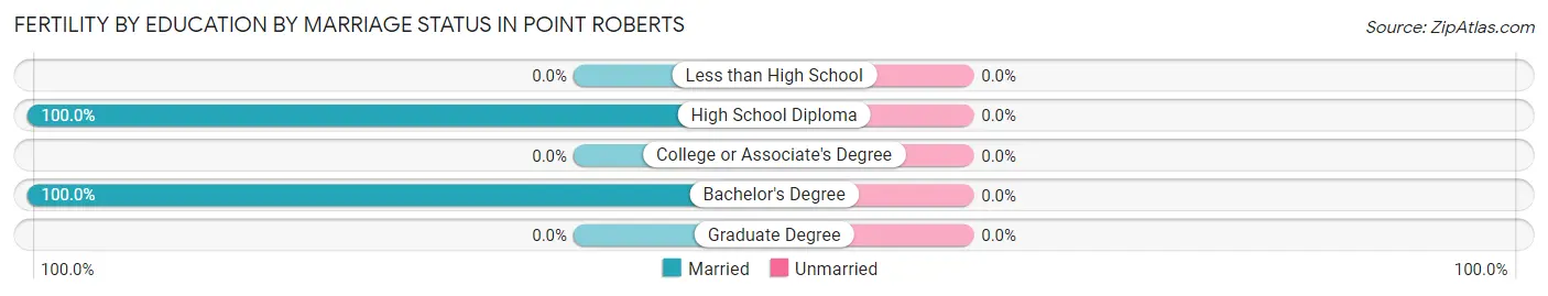 Female Fertility by Education by Marriage Status in Point Roberts