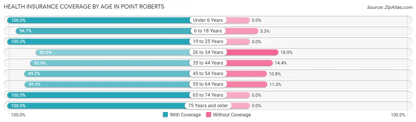 Health Insurance Coverage by Age in Point Roberts