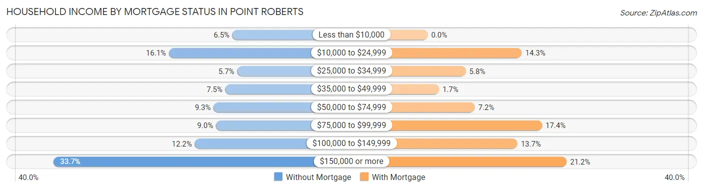 Household Income by Mortgage Status in Point Roberts