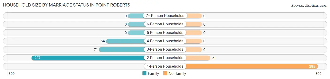 Household Size by Marriage Status in Point Roberts
