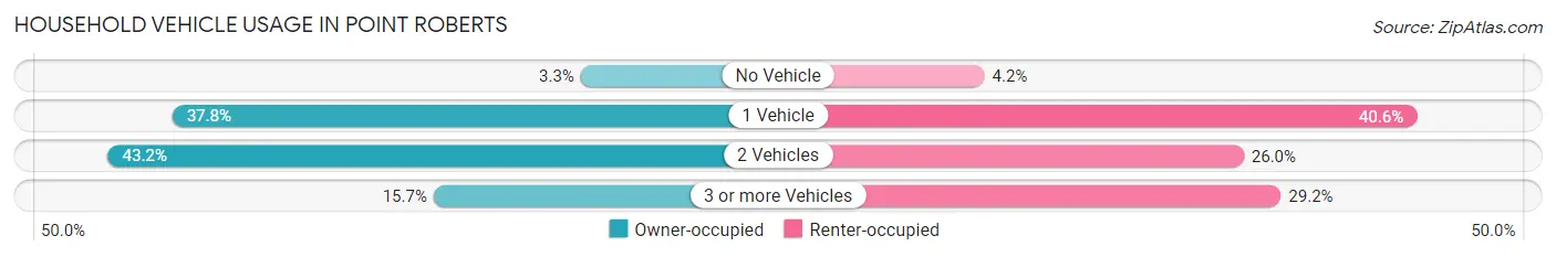 Household Vehicle Usage in Point Roberts