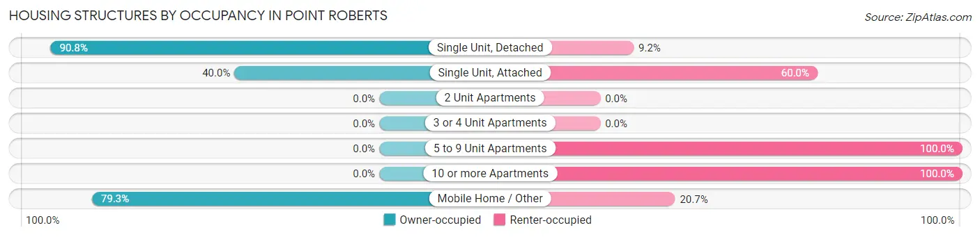 Housing Structures by Occupancy in Point Roberts