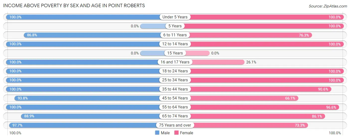 Income Above Poverty by Sex and Age in Point Roberts