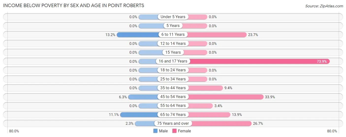 Income Below Poverty by Sex and Age in Point Roberts