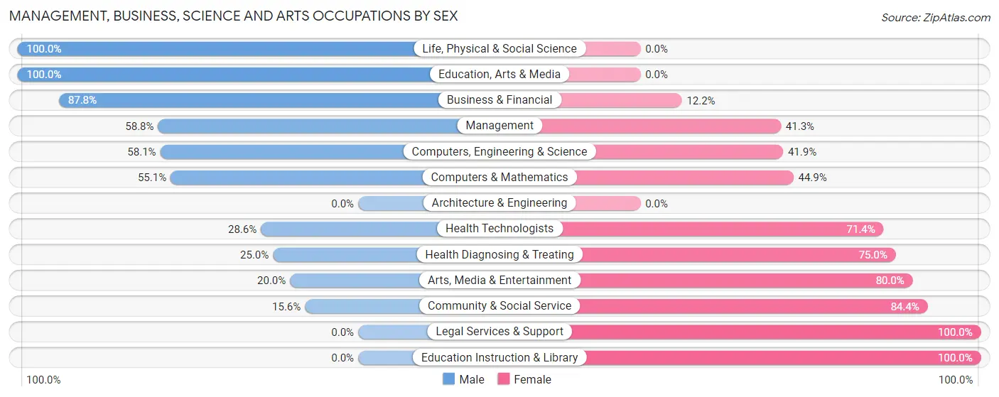 Management, Business, Science and Arts Occupations by Sex in Point Roberts
