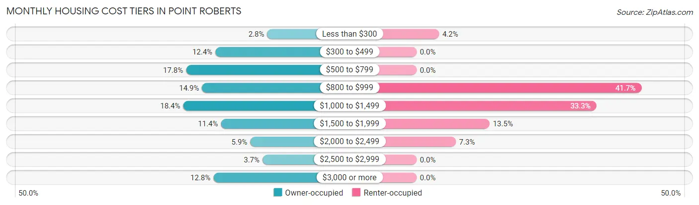 Monthly Housing Cost Tiers in Point Roberts