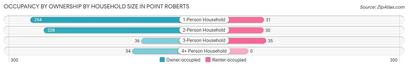 Occupancy by Ownership by Household Size in Point Roberts
