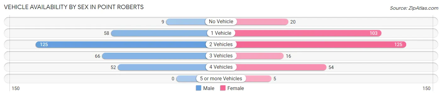 Vehicle Availability by Sex in Point Roberts