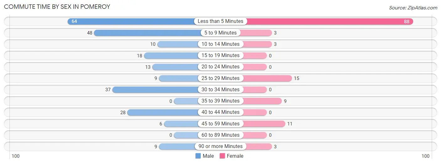 Commute Time by Sex in Pomeroy