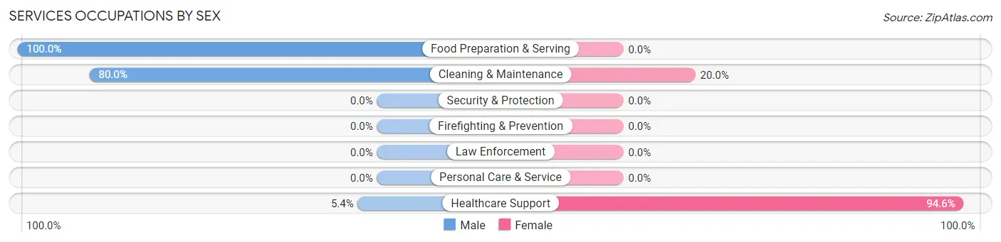 Services Occupations by Sex in Pomeroy