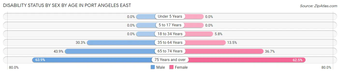Disability Status by Sex by Age in Port Angeles East
