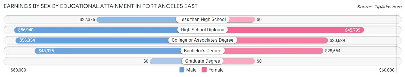 Earnings by Sex by Educational Attainment in Port Angeles East