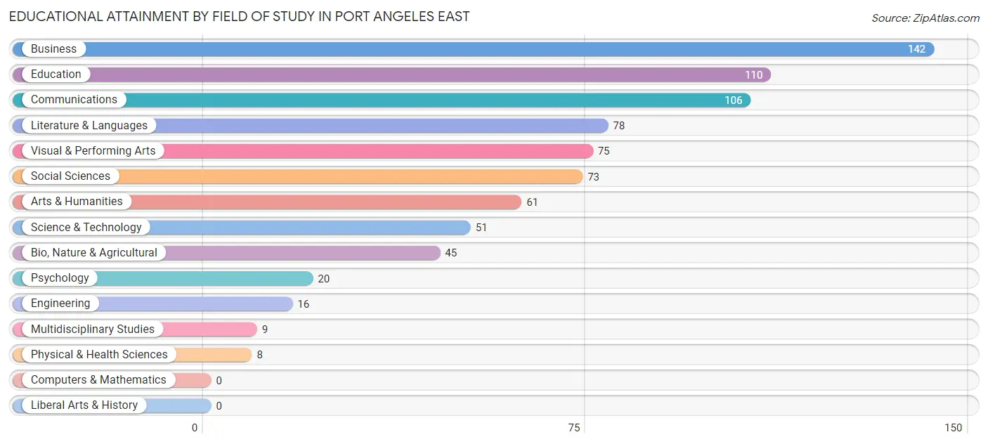Educational Attainment by Field of Study in Port Angeles East